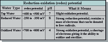 ORP Oxygen reduction potential