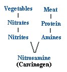 carcinogen meat vegetables