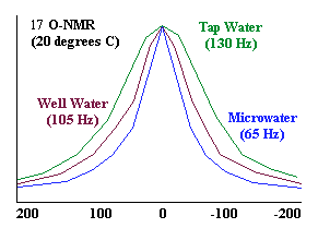 graph water reduced ionized