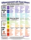 free ph color food chart